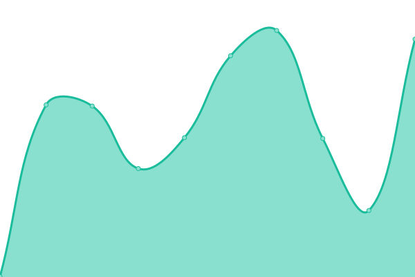 Response time graph