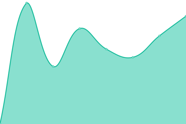 Response time graph