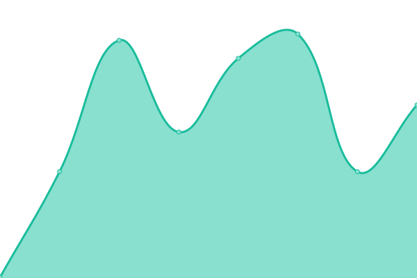 Response time graph