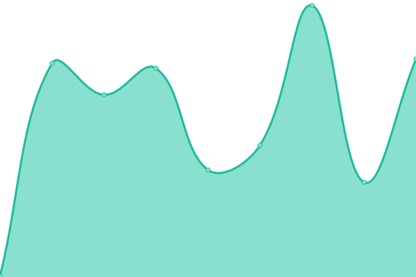 Response time graph