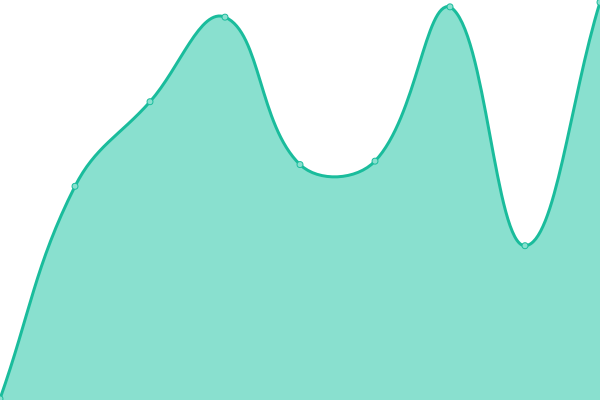 Response time graph