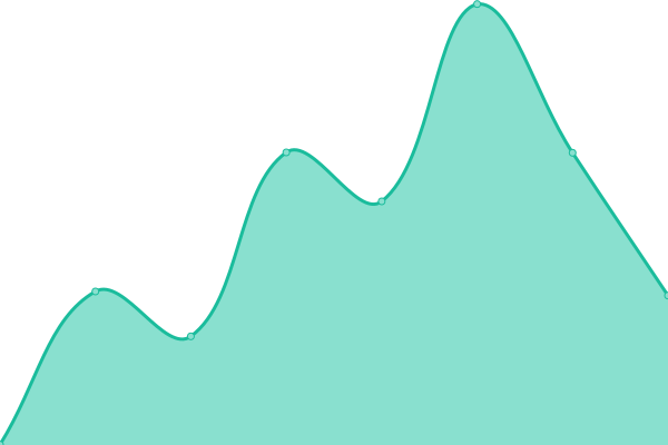 Response time graph