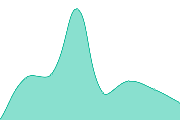 Response time graph