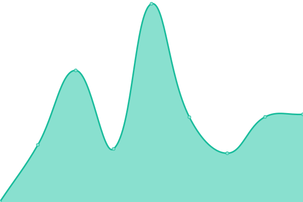 Response time graph