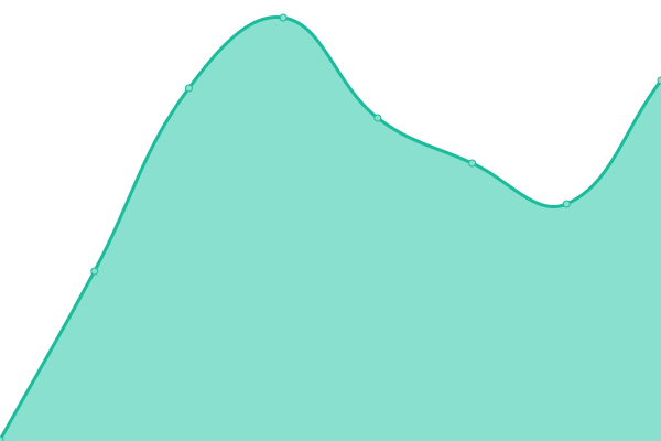 Response time graph