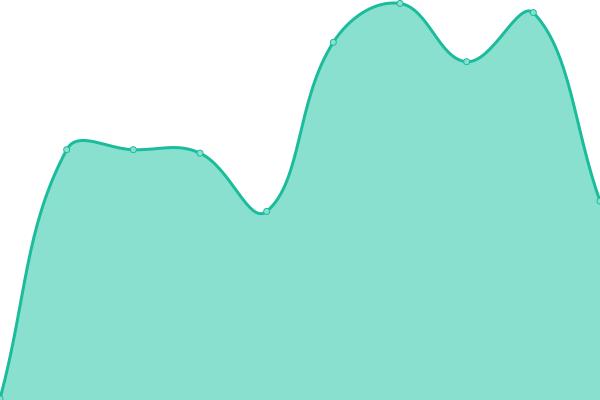 Response time graph