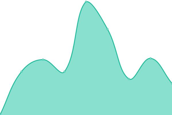 Response time graph