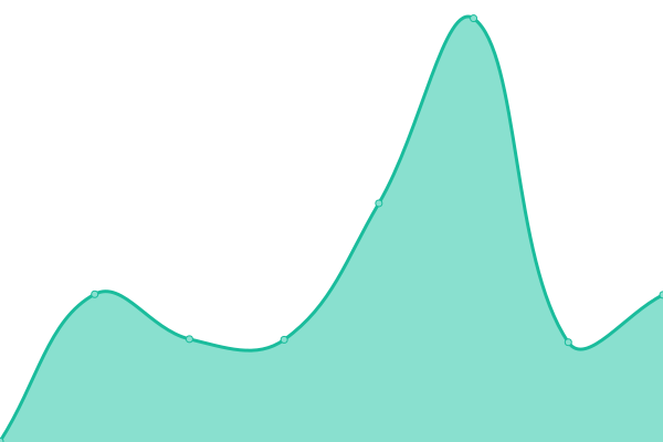 Response time graph