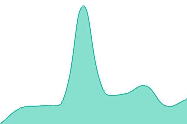 Response time graph