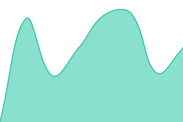 Response time graph