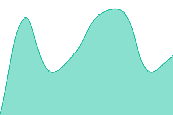 Response time graph