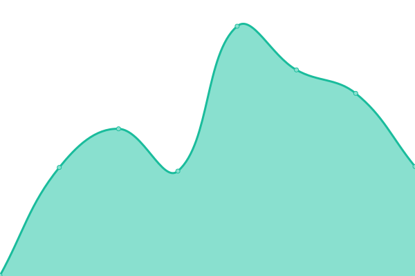 Response time graph