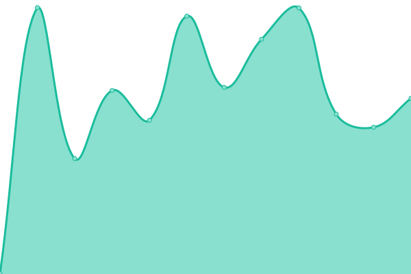 Response time graph