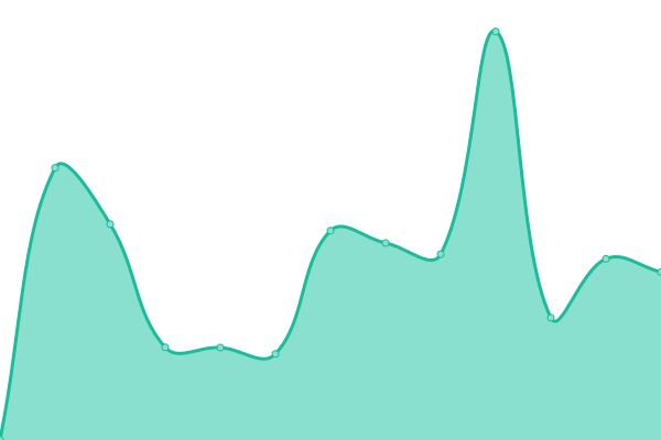 Response time graph