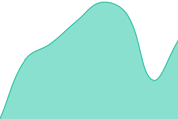 Response time graph