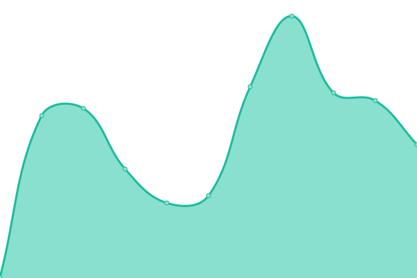 Response time graph