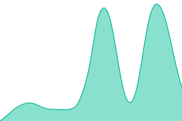 Response time graph