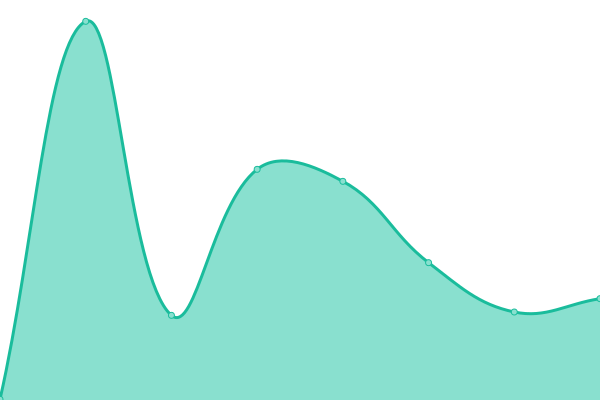 Response time graph