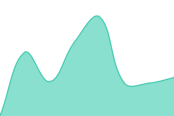 Response time graph